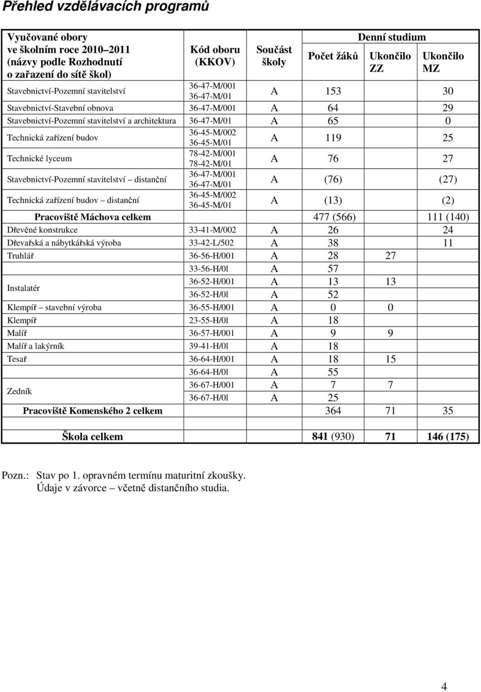 budov Technické lyceum Stavebnictví-Pozemní stavitelství distanční Technická zařízení budov distanční 36-45-M/002 36-45-M/0 78-42-M/00 78-42-M/0 36-47-M/00 36-47-M/0 36-45-M/002 36-45-M/0 A 9 25 A 76