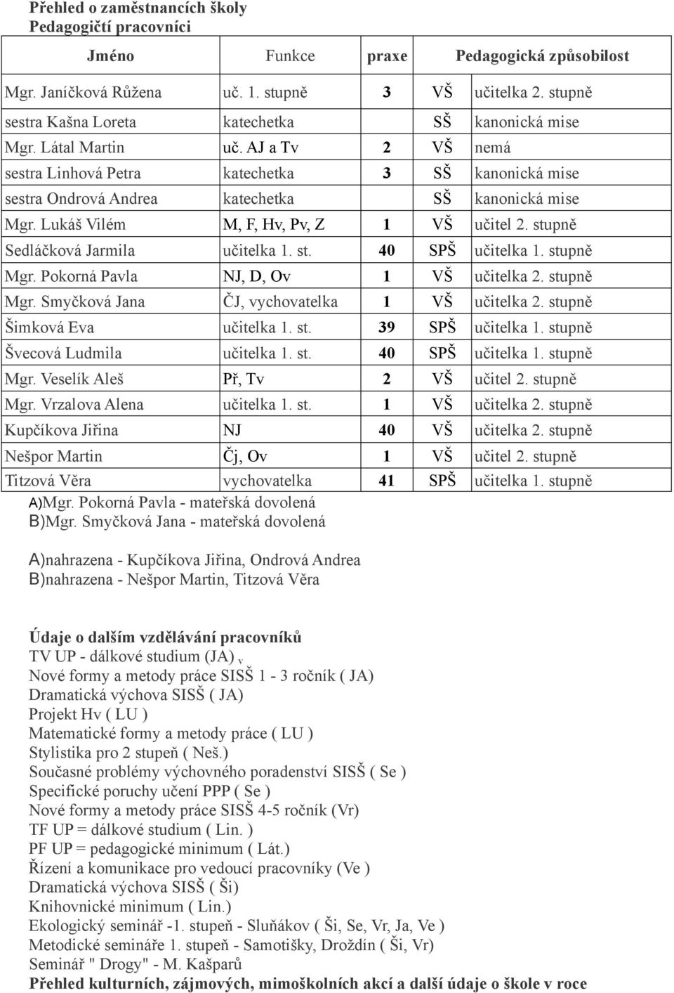 AJ a Tv 2 VŠ nemá sestra Linhová Petra katechetka 3 SŠ kanonická mise sestra Ondrová Andrea katechetka SŠ kanonická mise Mgr. Lukáš Vilém M, F, Hv, Pv, Z 1 VŠ učitel 2.