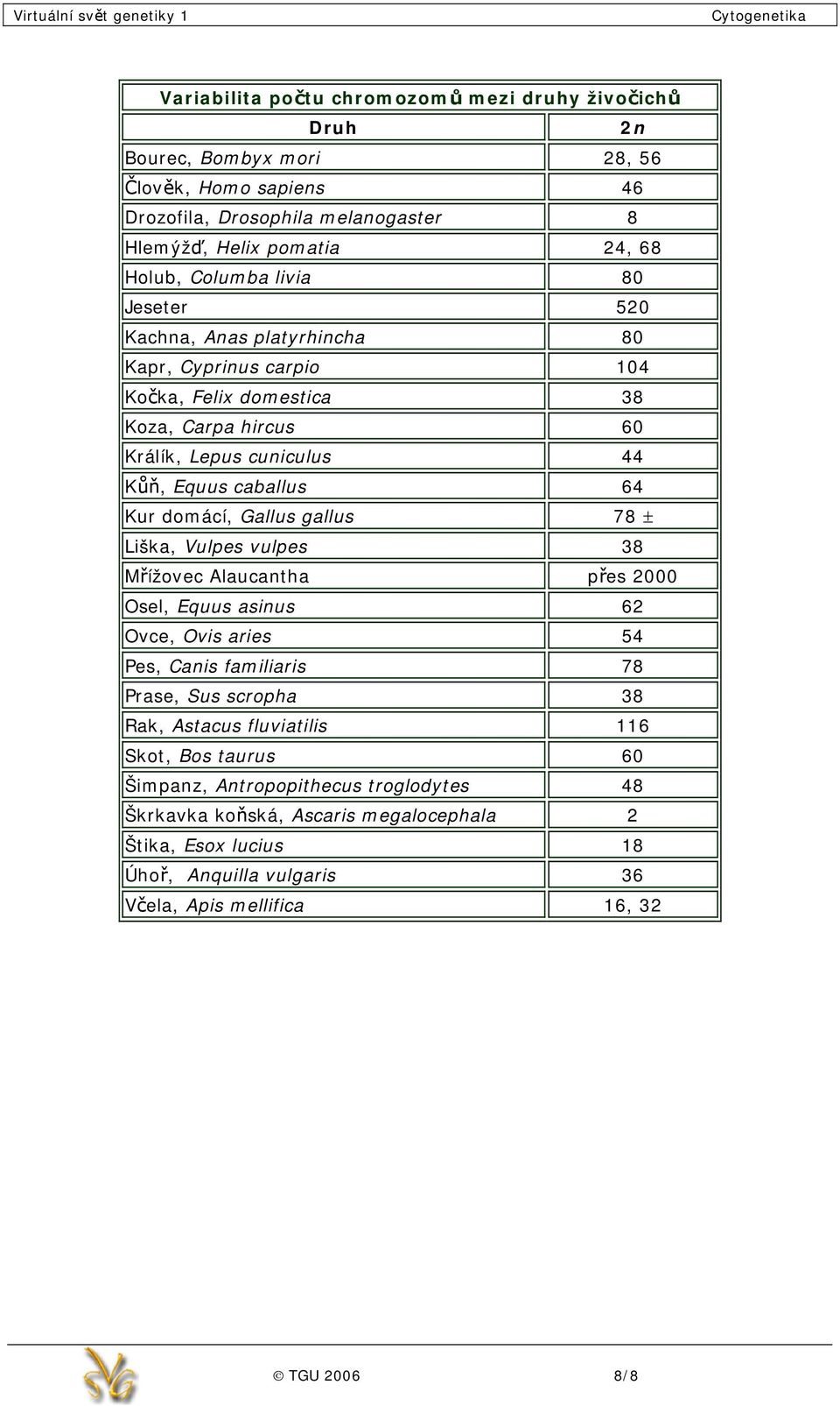 domácí, Gallus gallus 78 ± Liška, Vulpes vulpes 38 Mřížovec Alaucantha přes 2000 Osel, Equus asinus 62 Ovce, Ovis aries 54 Pes, Canis familiaris 78 Prase, Sus scropha 38 Rak, Astacus