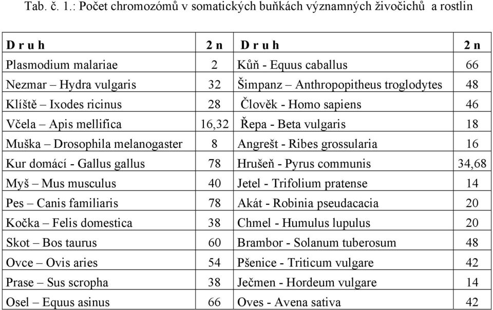 troglodytes 48 Klíště Ixodes ricinus 28 Člověk - Homo sapiens 46 Včela Apis mellifica 16,32 Řepa - Beta vulgaris 18 Muška Drosophila melanogaster 8 Angrešt - Ribes grossularia 16 Kur domácí -