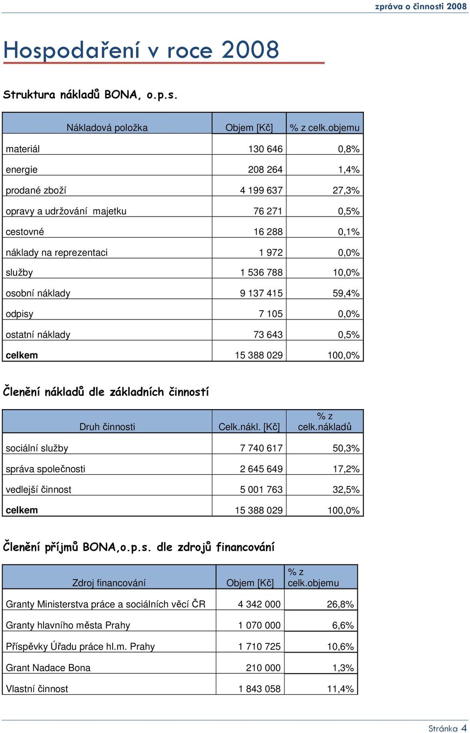 osobní náklady 9 137 415 59,4% odpisy 7 105 0,0% ostatní náklady 73 643 0,5% celkem 15 388 029 100,0% Členění nákladů dle základních činností Druh činnosti Celk.nákl. [Kč] % z celk.