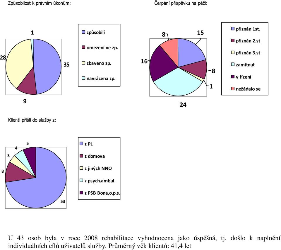 st zamítnut v řízení nežádalo se 9 24 Klienti přišli do služby z: 3 4 5 z PL z domova 8 z jiných NNO z psych.