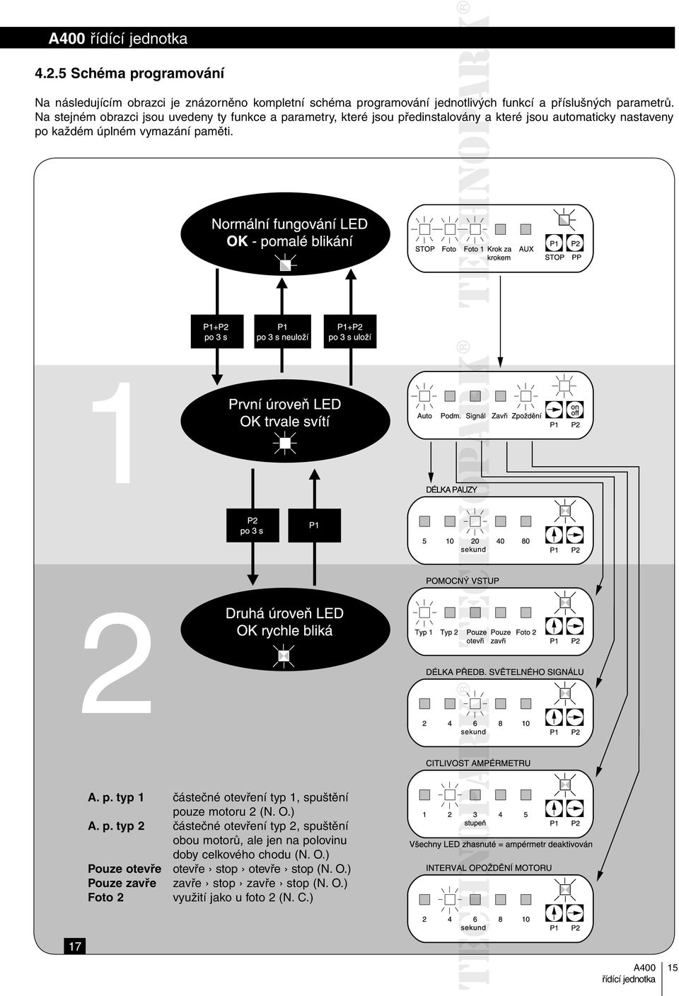 paměti. A. p. typ 1 částečné otevření typ 1, spuštění pouze motoru 2 (N. O.) A. p. typ 2 částečné otevření typ 2, spuštění obou motorů, ale jen na polovinu doby celkového chodu (N.