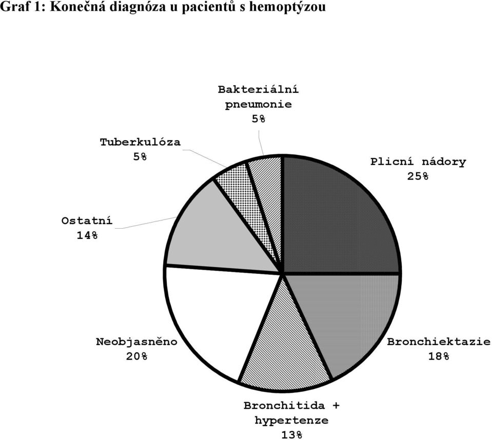 Tuberkulóza 5% Plicní nádory 25% Ostatní 14%