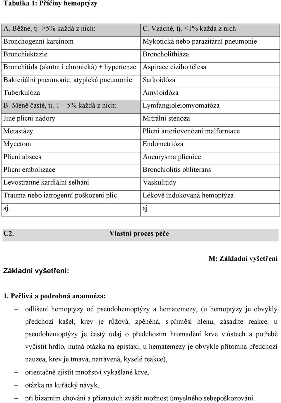 atypická pneumonie Sarkoidóza Tuberkulóza Amyloidóza B. Méně časté, tj.