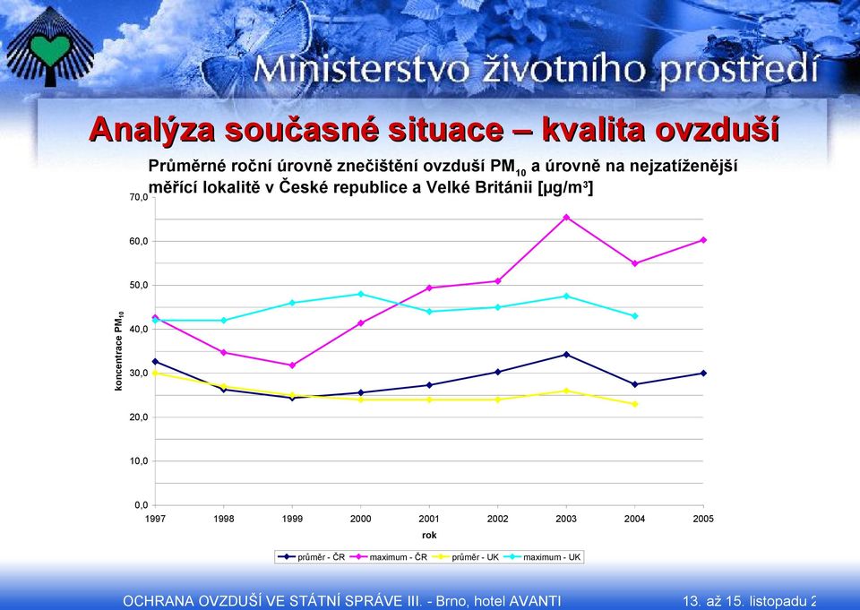 3 ] 60,0 50,0 koncentrace PM 10 40,0 30,0 20,0 10,0 0,0 1997 1998 1999