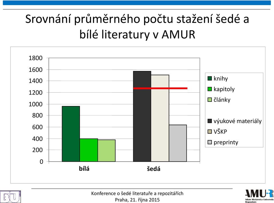 1000 800 600 400 200 0 bílá šedá knihy