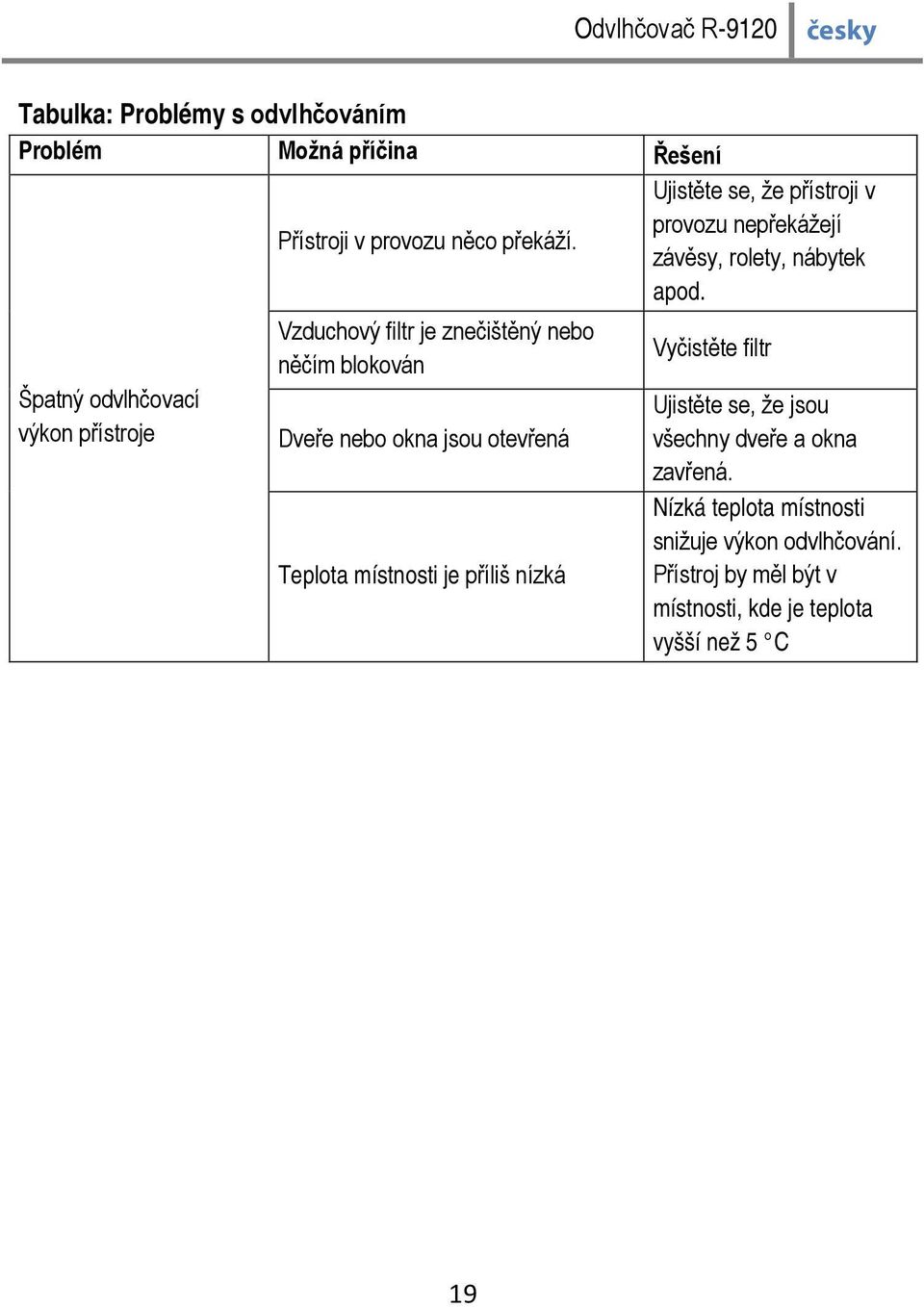 Vzduchový filtr je znečištěný nebo něčím blokován Vyčistěte filtr Špatný odvlhčovací výkon přístroje Dveře nebo okna jsou