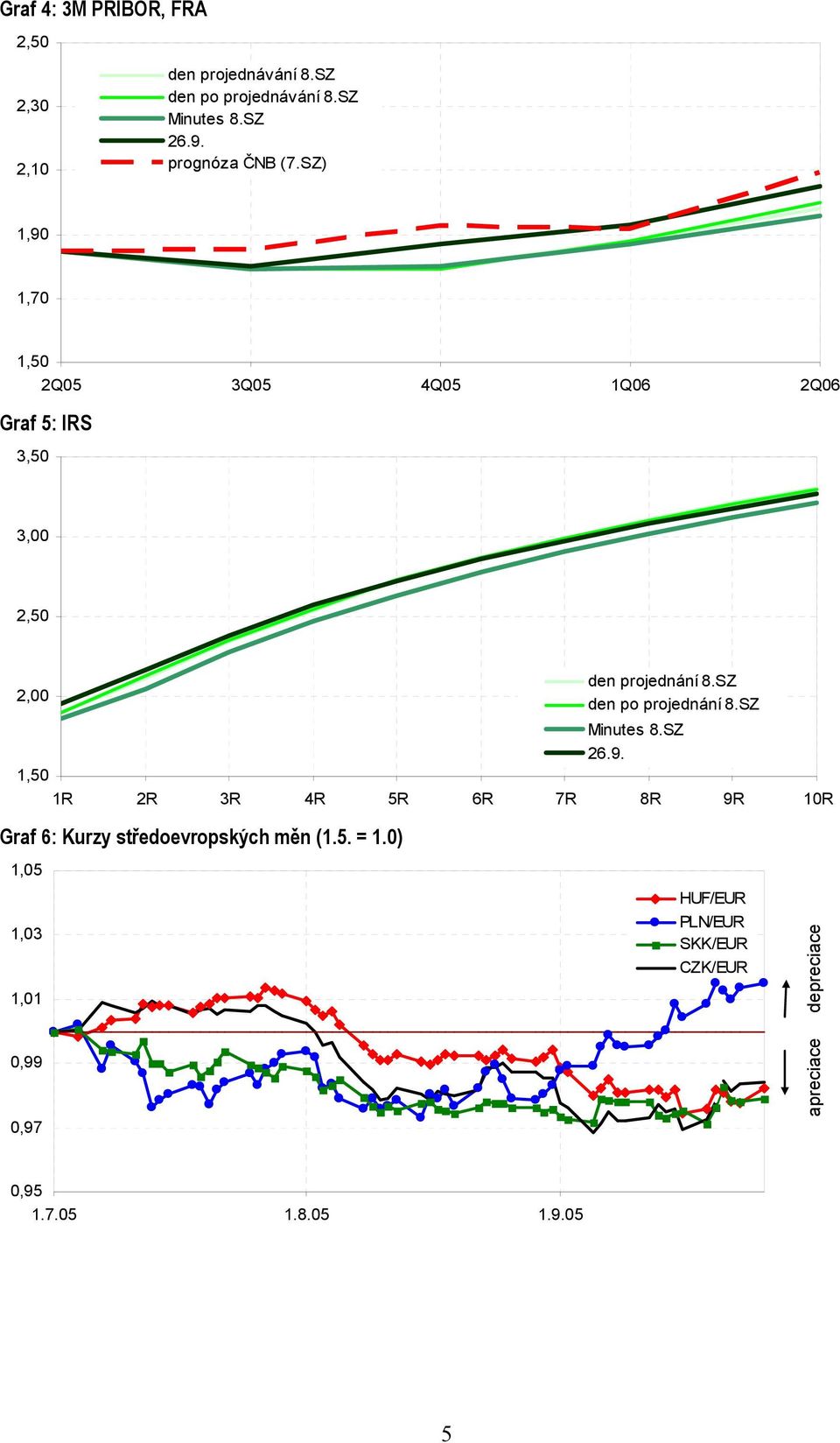 SZ) 1,90 1,70 1,50 2Q05 3Q05 4Q05 1Q06 2Q06 Graf 5: IRS 3,50 3,00 2,50 2,00 den projednání 8.
