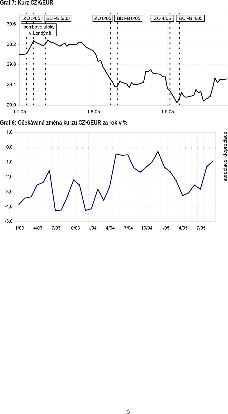 8 29,4 29,0 1.7.05 1.8.05 1.9.05 Graf 8: Očekávaná změna kurzu CZK/EUR za