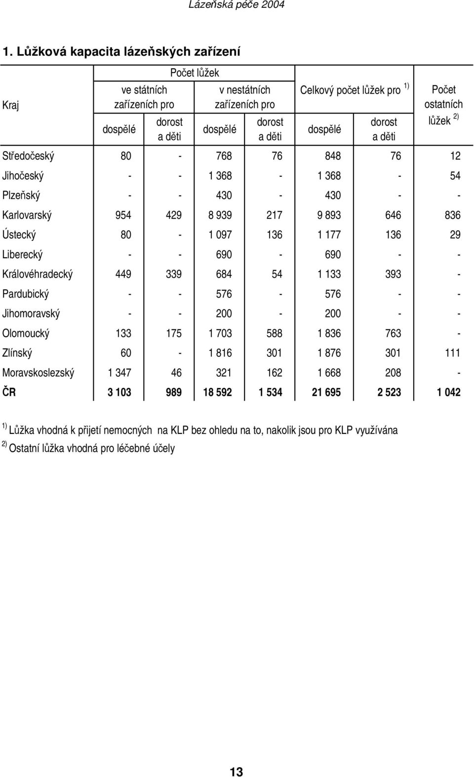 Liberecký - - 690-690 - - Královéhradecký 449 339 684 54 1 133 393 - Pardubický - - 576-576 - - Jihomoravský - - 200-200 - - Olomoucký 133 175 1 703 588 1 836 763 - Zlínský 60-1 816 301 1 876 301 111