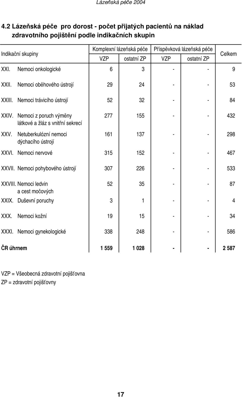 Nemoci z poruch výměny látkové a žláz s vnitřní sekrecí Netuberkulózní nemoci dýchacího ústrojí 277 155 - - 432 161 137 - - 298 XXVI. Nemoci nervové 315 152 - - 467 XXVII.