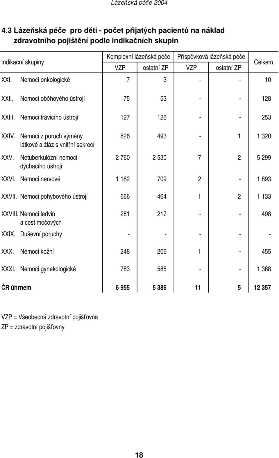 Nemoci z poruch výměny látkové a žláz s vnitřní sekrecí Netuberkulózní nemoci dýchacího ústrojí 826 493-1 1 320 2 760 2 530 7 2 5 299 XXVI. Nemoci nervové 1 182 709 2-1 893 XXVII.