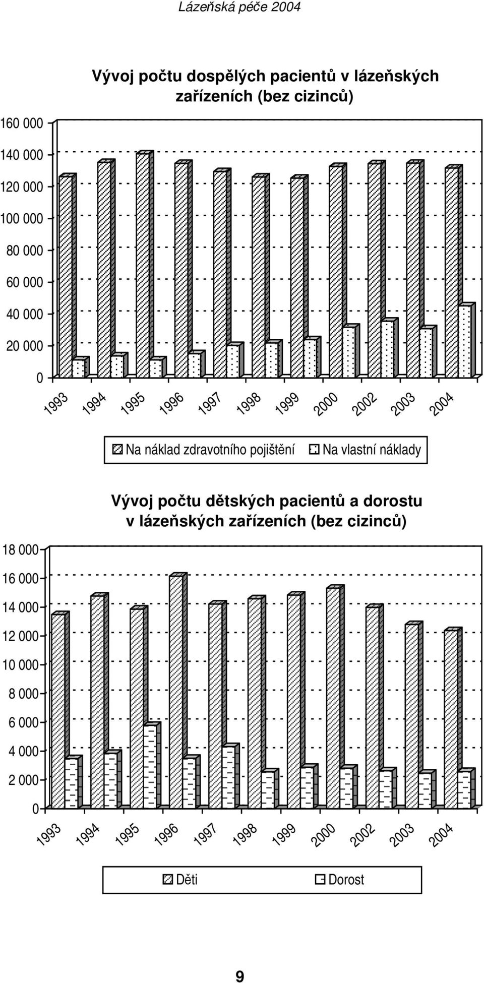 vlastní náklady Vývoj počtu dětských pacientů a dorostu v lázeňských zařízeních (bez cizinců) 18 000 16 000 14