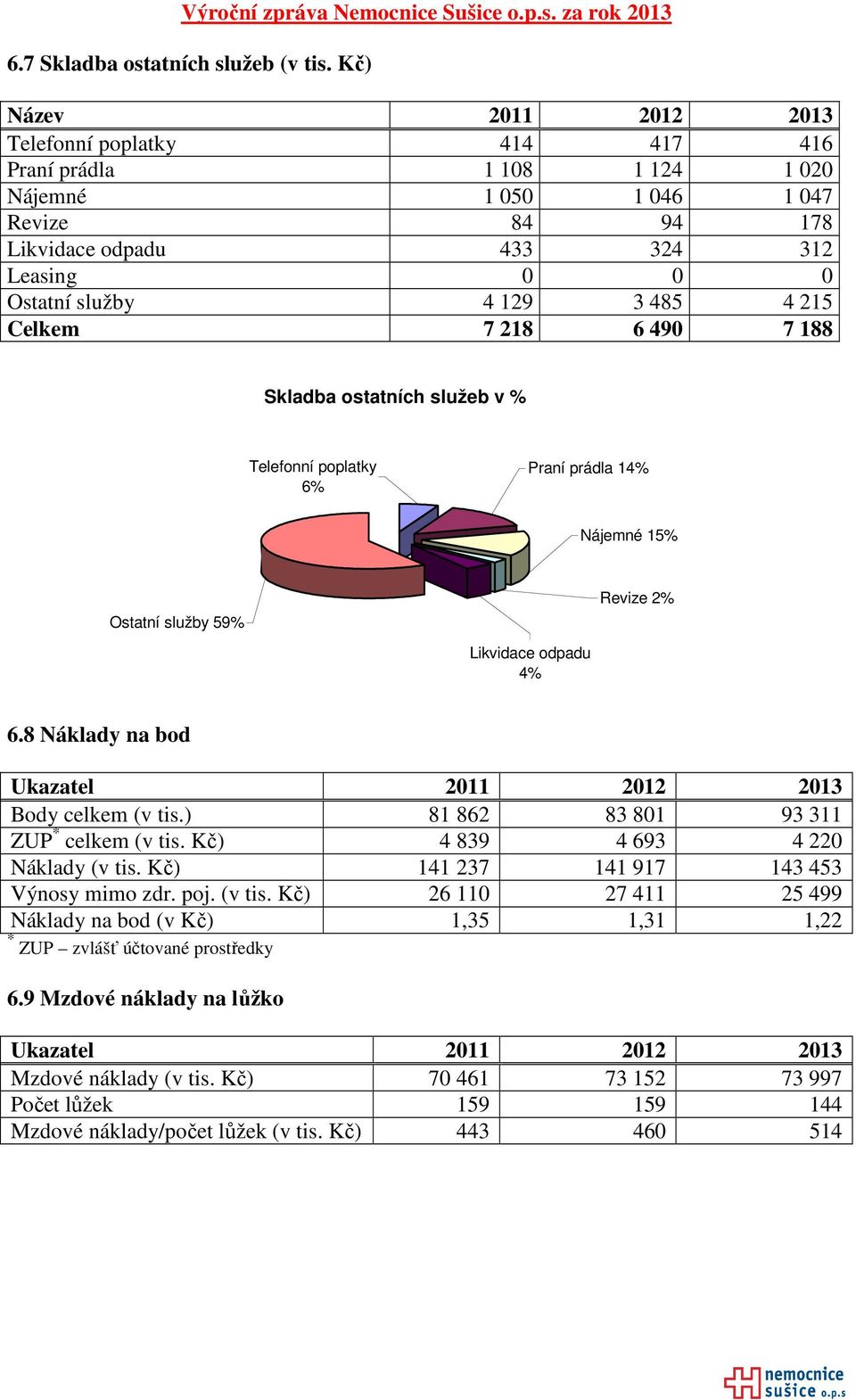 4 215 Celkem 7 218 6 490 7 188 Skladba ostatních služeb v % Telefonní poplatky 6% Praní prádla 14% Nájemné 15% Ostatní služby 59% Likvidace odpadu 4% Revize 2% 6.