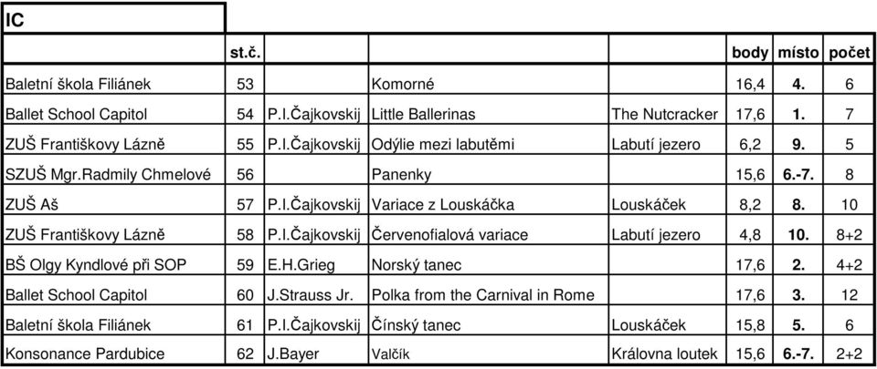 8+2 BŠ Olgy Kyndlové při SOP 59 E.H.Grieg Norský tanec 17,6 2. 4+2 Ballet School Capitol 60 J.Strauss Jr. Polka from the Carnival in Rome 17,6 3. 12 Baletní škola Filiánek 61 P.