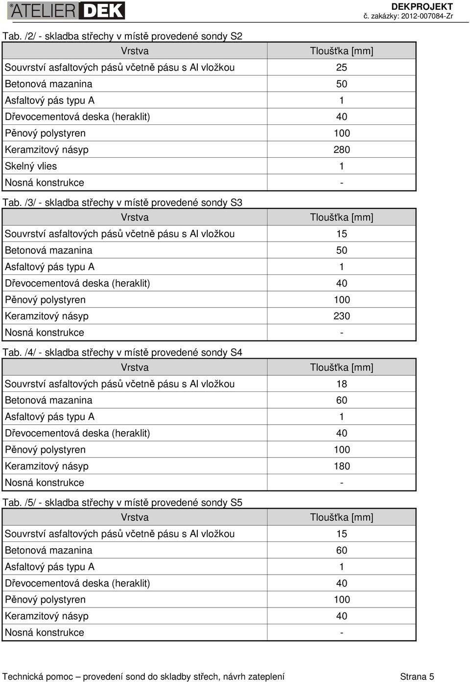 /4/ - skladba střechy v místě provedené sondy S4 Souvrství asfaltových pásů včetně pásu s Al vložkou 18 Betonová mazanina 60 Keramzitový násyp 180 Tab.