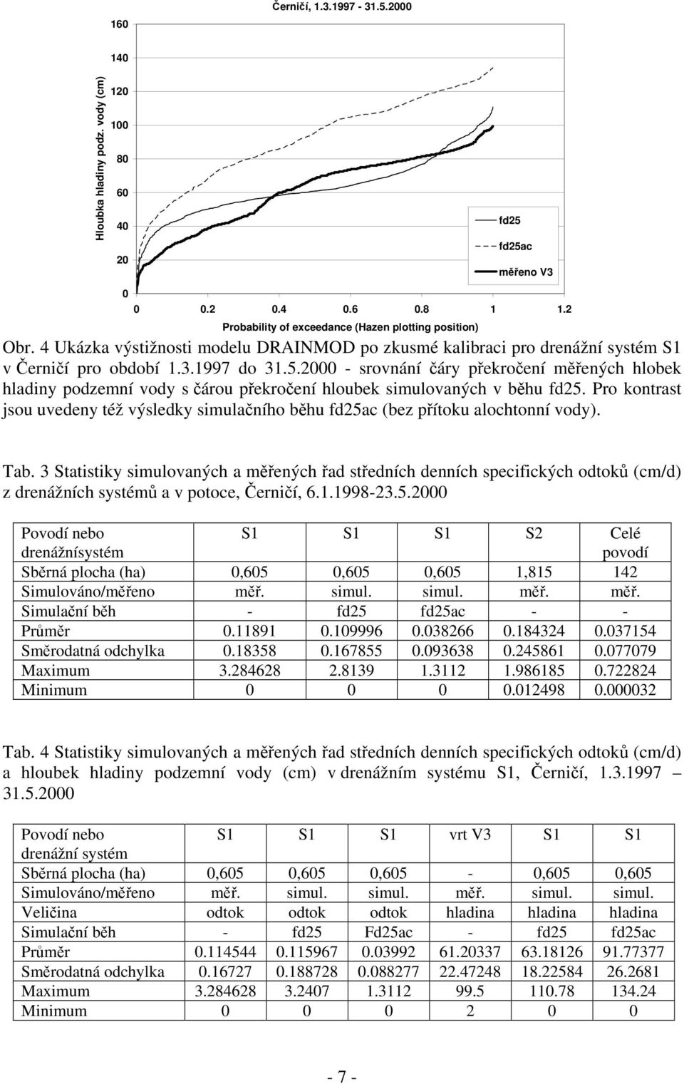 2000 - srovnání čáry překročení měřených hlobek hladiny podzemní vody s čárou překročení hloubek simulovaných v běhu fd25.