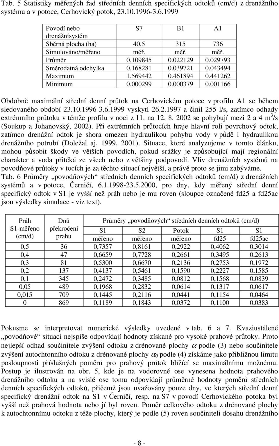 043494 Maximum 1.569442 0.461894 0.441262 Minimum 0.000299 0.000379 0.001166 Obdobně maximální střední denní průtok na Cerhovickém potoce v profilu A1 se během sledovaného období 23.10.1996-3.6.1999 vyskytl 26.