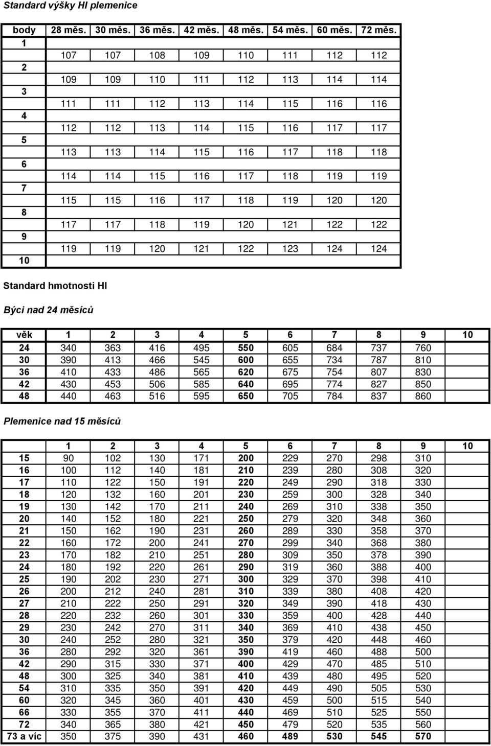 119 7 115 115 116 117 118 119 120 120 8 117 117 118 119 120 121 122 122 9 119 119 120 121 122 123 124 124 10 Standard hmotnosti HI Býci nad 24 měsíců věk 1 2 3 4 5 6 7 8 9 10 24 340 363 416 495 550