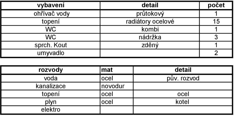 Kout umyvadlo nádržka zděný 3 2 rozvody voda