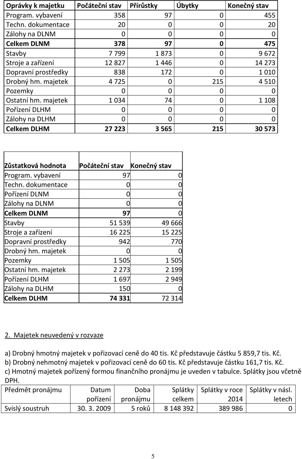 majetek 4 725 0 215 4 510 Pozemky 0 0 0 0 Ostatní hm.
