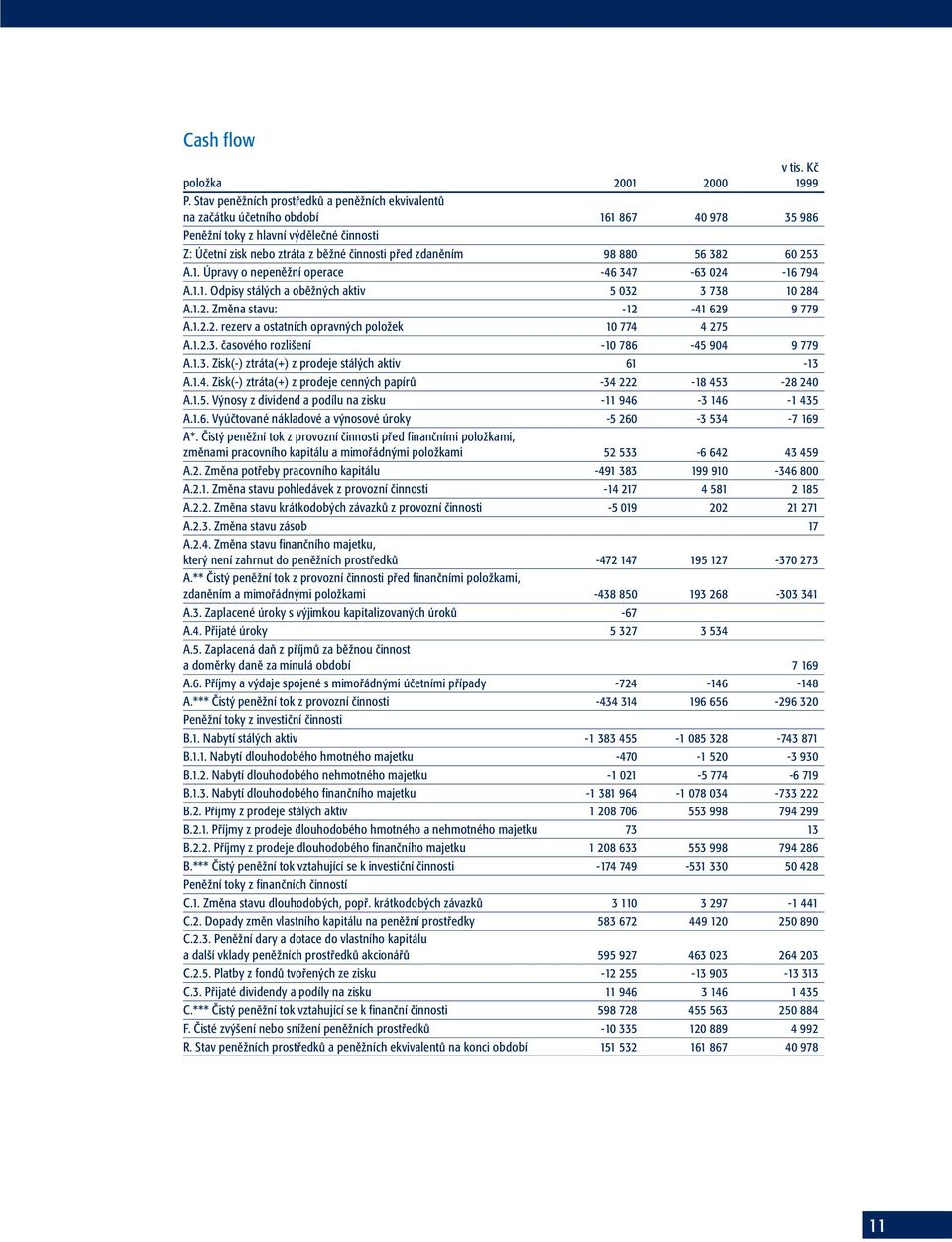 98 880 56 382 60 253 A.1. Úpravy o nepeněžní operace -46 347-63 024-16 794 A.1.1. Odpisy stálých a oběžných aktiv 5 032 3 738 10 284 A.1.2. Změna stavu: -12-41 629 9 779 A.1.2.2. rezerv a ostatních opravných položek 10 774 4 275 A.