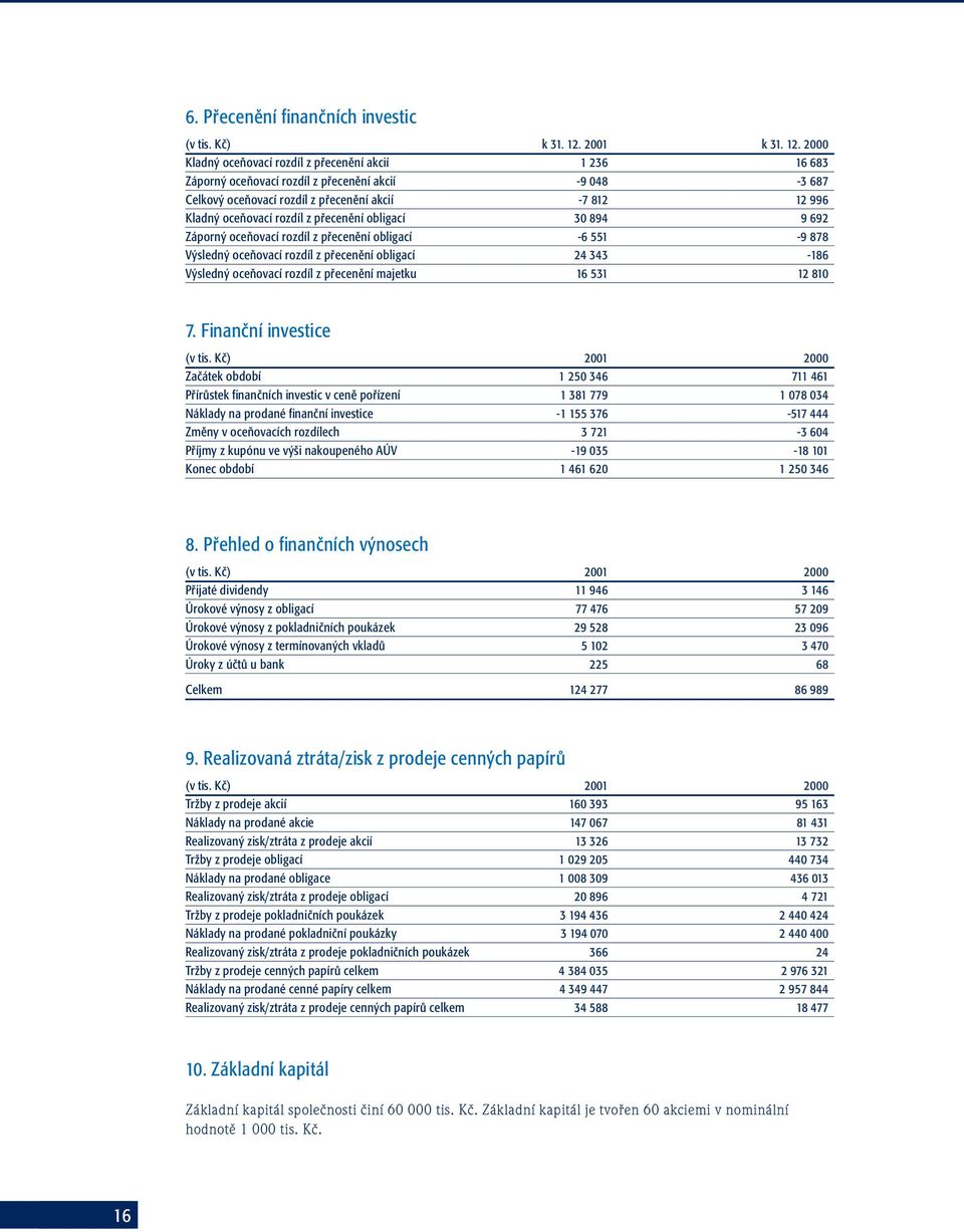 2000 Kladný oceňovací rozdíl z přecenění akcií 1 236 16 683 Záporný oceňovací rozdíl z přecenění akcií -9 048-3 687 Celkový oceňovací rozdíl z přecenění akcií -7 812 12 996 Kladný oceňovací rozdíl z