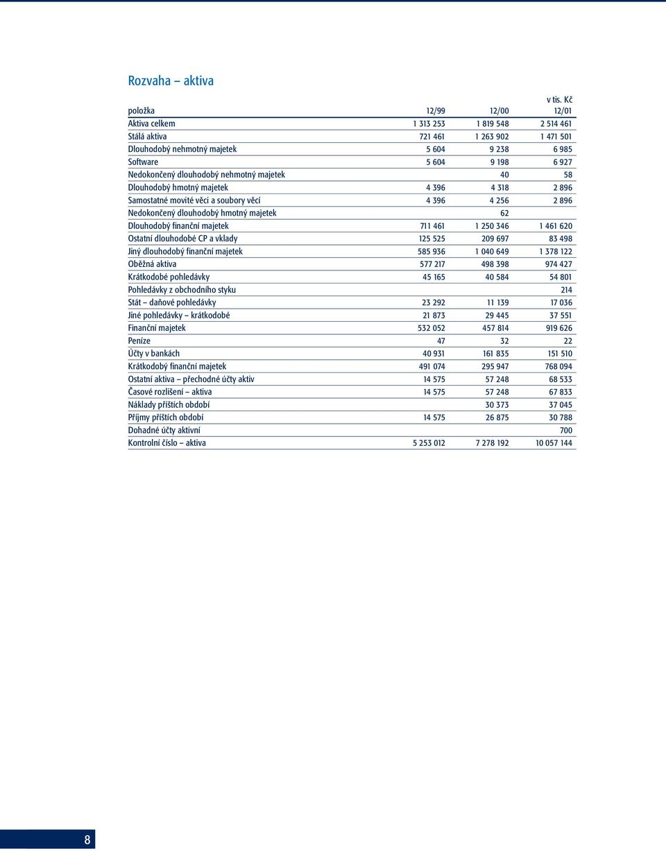dlouhodobý nehmotný majetek 40 58 Dlouhodobý hmotný majetek 4 396 4 318 2 896 Samostatné movité věci a soubory věcí 4 396 4 256 2 896 Nedokončený dlouhodobý hmotný majetek 62 Dlouhodobý finanční