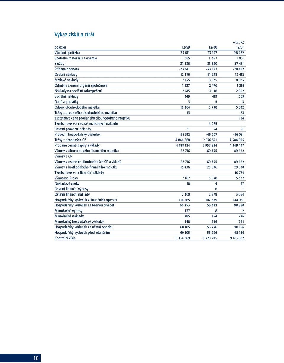 376 14 938 12 412 Mzdové náklady 7 475 8 925 8 023 Odměny členům orgánů společnosti 1 937 2 476 1 218 Náklady na sociální zabezpečení 2 615 3 118 2 802 Sociální náklady 349 419 369 Daně a poplatky 3
