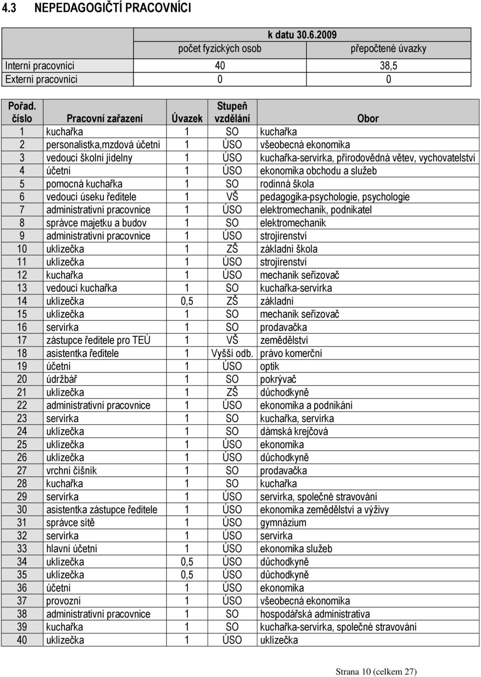 větev, vychovatelství 4 účetní 1 ÚSO ekonomika obchodu a služeb 5 pomocná kuchařka 1 SO rodinná škola 6 vedoucí úseku ředitele 1 VŠ pedagogika-psychologie, psychologie 7 administrativní pracovnice 1
