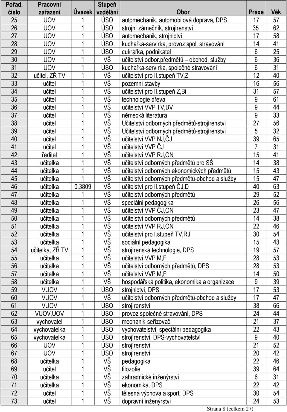 strojnictví 17 58 28 UOV 1 ÚSO kuchařka-servírka, provoz spol. stravování 14 41 29 UOV 1 ÚSO cukrářka, podnikatel 6 25 30 UOV 1 VŠ učitelství odbor.
