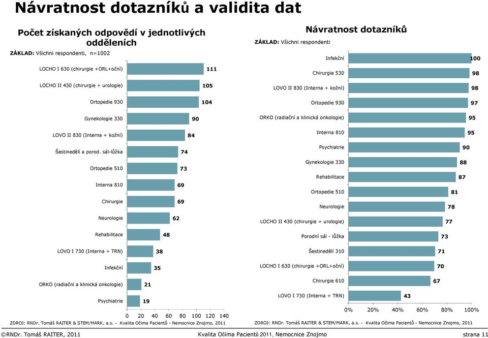 onkologie) 95 LOVO II 830 (Interna + kožní) 84 Interna 810 95 Šestinedělí a porod.