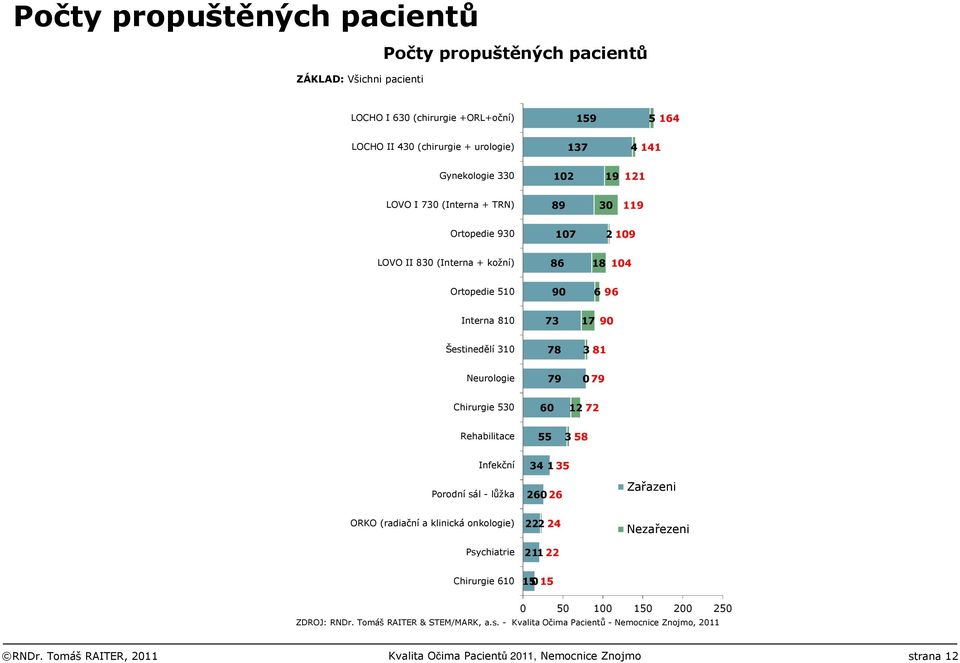 17 90 Šestinedělí 310 78 3 81 Neurologie 79 079 Chirurgie 530 60 12 72 Rehabilitace 55 3 58 Infekční Porodní sál - lůžka 34 1 35 26026 Zařazeni ORKO (radiační a