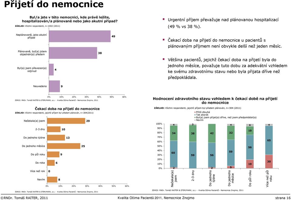 Neplánovaně, jako akutní případ Plánovaně, byl(a) jstem objednán(a) předem Byl(a) jsem převezen(a) odjinud 4 38 49 Čekacídoba na přijetído nemocnice u pacientůs plánovaným příjmem neníobvykle