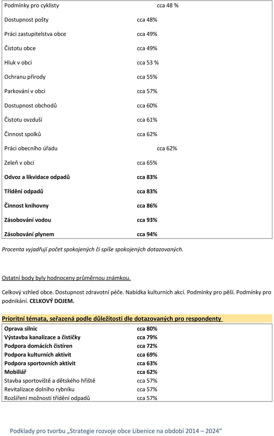 vodou cca 93% Zásobování plynem cca 94% Procenta vyjadřují počet spokojených či spíše spokojených dotazovaných. Ostatní body byly hodnoceny průměrnou známkou. Celkový vzhled obce.