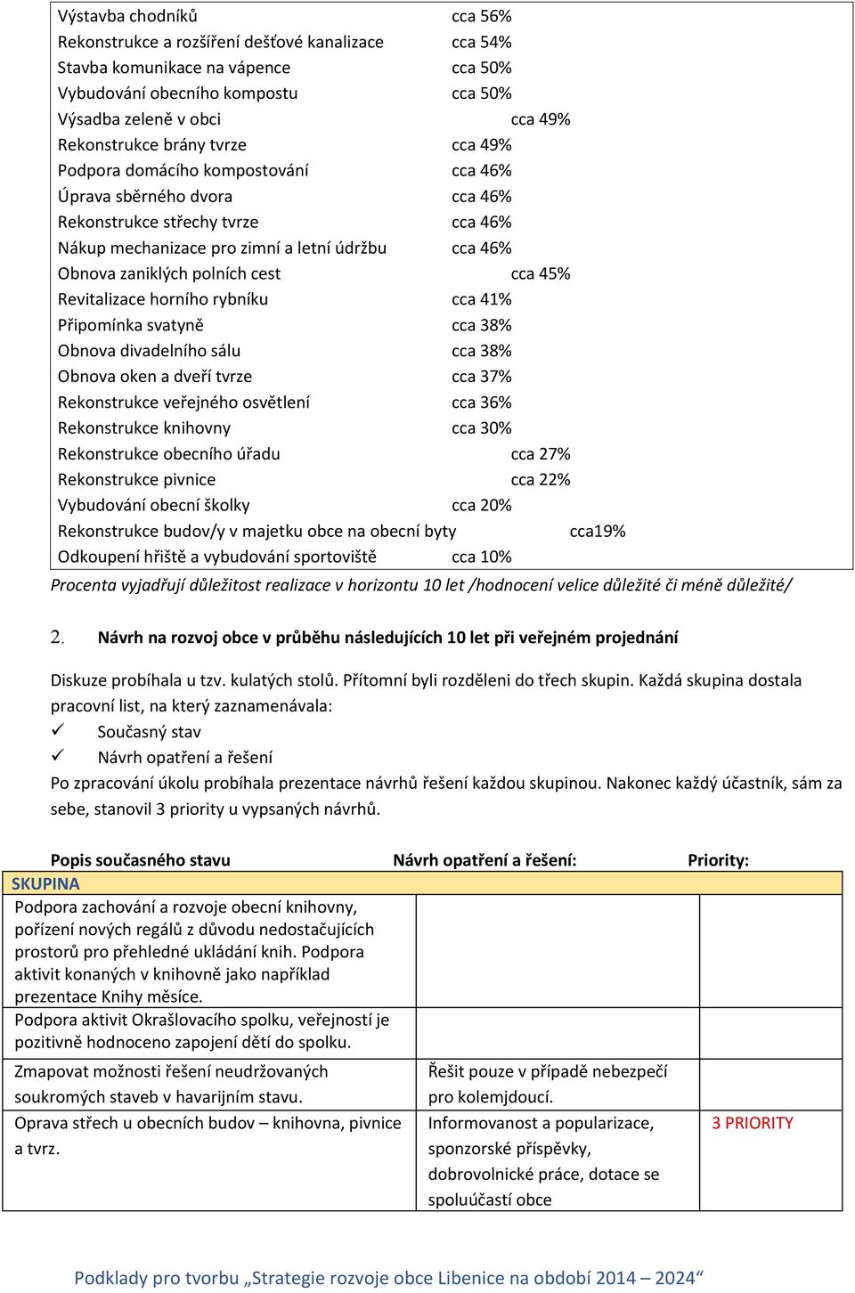 cest cca 45% Revitalizace horního rybníku cca 41% Připomínka svatyně cca 38% Obnova divadelního sálu cca 38% Obnova oken a dveří tvrze cca 37% Rekonstrukce veřejného osvětlení cca 36% Rekonstrukce