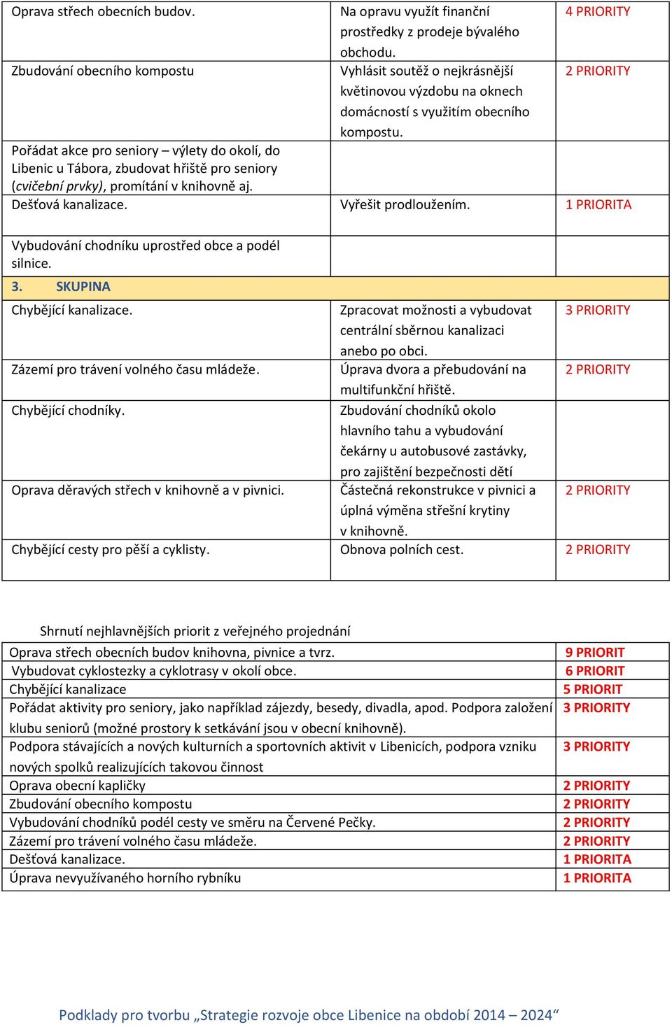 Pořádat akce pro seniory výlety do okolí, do Libenic u Tábora, zbudovat hřiště pro seniory (cvičební prvky), promítání v knihovně aj. Dešťová kanalizace. Vyřešit prodloužením.