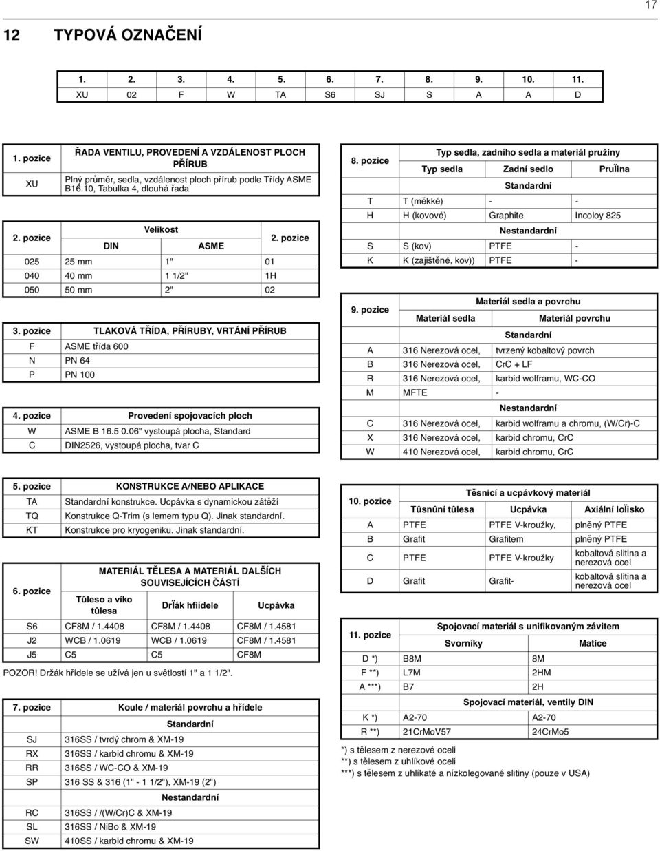 pozice DIN ASME 025 25 mm 1" 01 040 40 mm 1 1/2" 1H 050 50 mm 2" 02 3. pozice TLAKOVÁ TŘÍDA, PŘÍRUBY, VRTÁNÍ PŘÍRUB F ASME třída 600 N PN 64 P PN 100 4. pozice Provedení spojovacích ploch W ASME B 16.