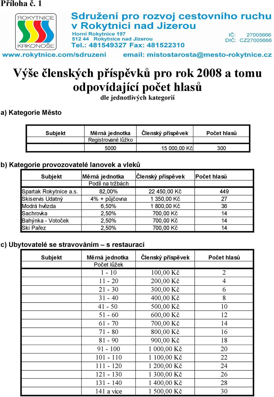 vleků Podíl na tržbách Spartak Rokytnice a.s.