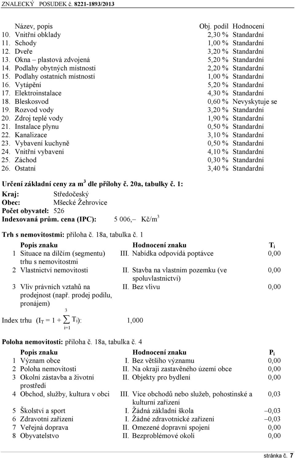 Bleskosvod 0,60 % Nevyskytuje se 19. Rozvod vody 3,20 % Standardní 20. Zdroj teplé vody 1,90 % Standardní 21. Instalace plynu 0,50 % Standardní 22. Kanalizace 3,10 % Standardní 23.