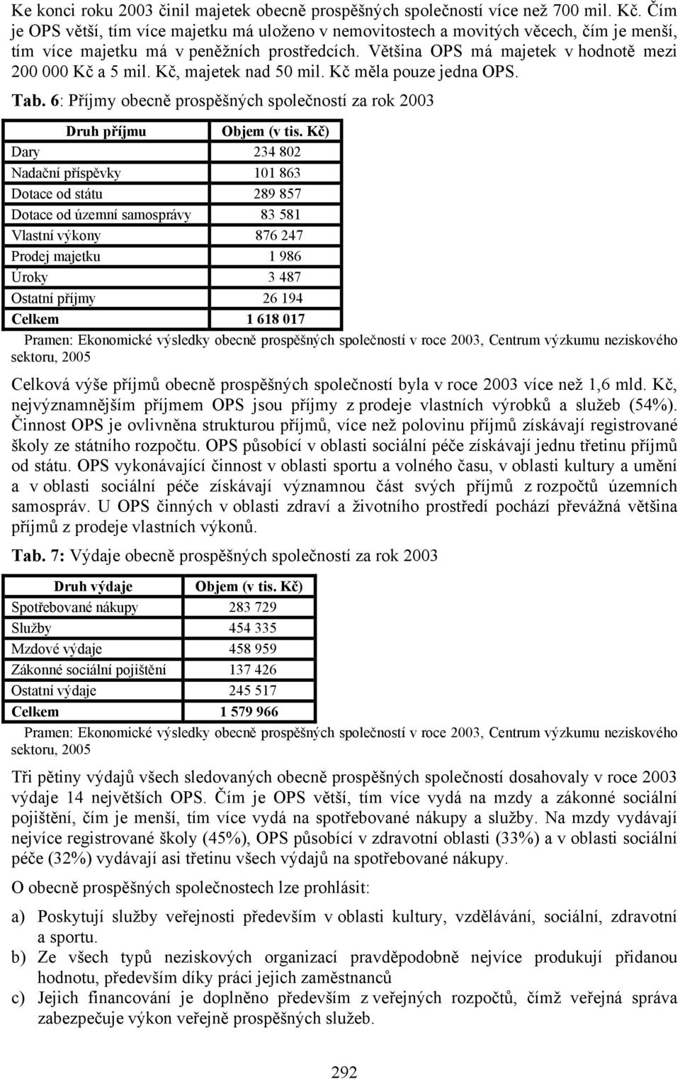 Kč, majetek nad 50 mil. Kč měla pouze jedna OPS. Tab. 6: Příjmy obecně prospěšných společností za rok 2003 Druh příjmu Objem (v tis.