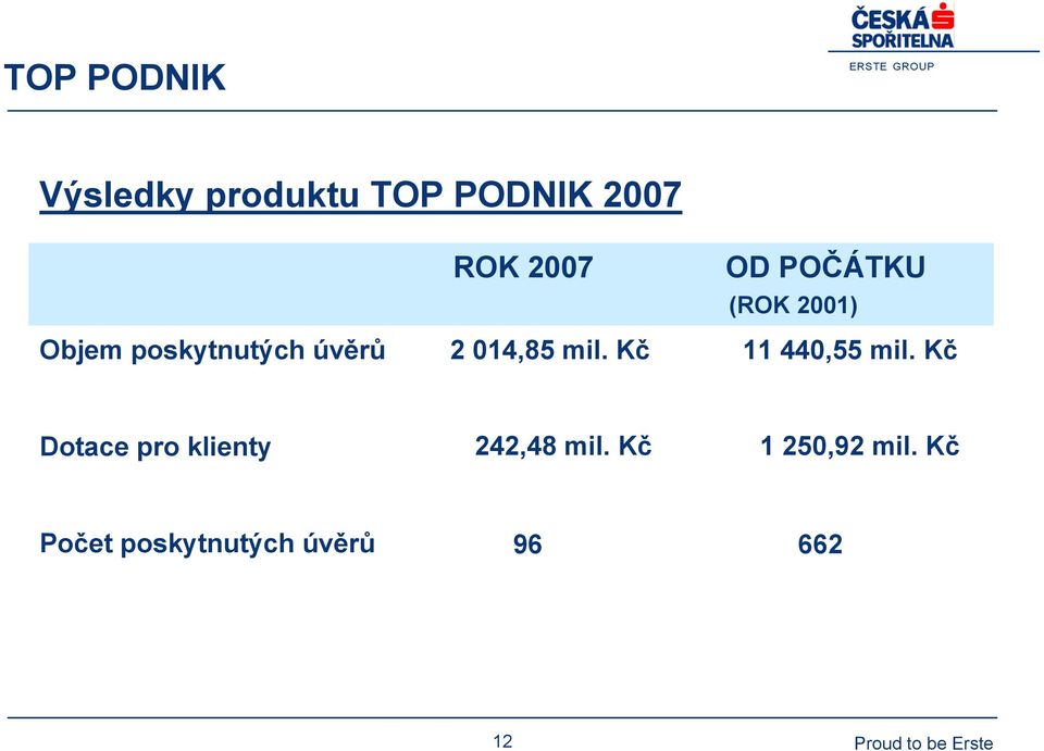 mil. Kč 11 440,55 mil. Kč Dotace pro klienty 242,48 mil.