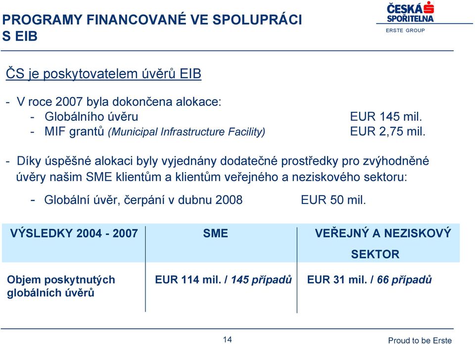 - Díky úspěšné alokaci byly vyjednány dodatečné prostředky pro zvýhodněné úvěry našim SME klientům a klientům veřejného a neziskového