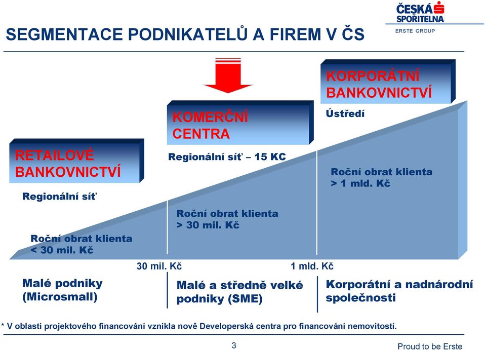 Kč 1 mld. Kč Malé a středně velké podniky (SME) KORPORÁTNÍ BANKOVNICTVÍ Ústředí Roční obrat klienta > 1 mld.