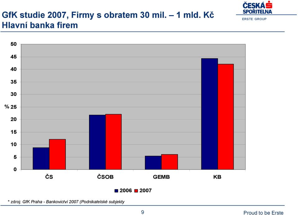 10 5 0 ČS ČSOB GEMB KB * zdroj: GfK Praha -