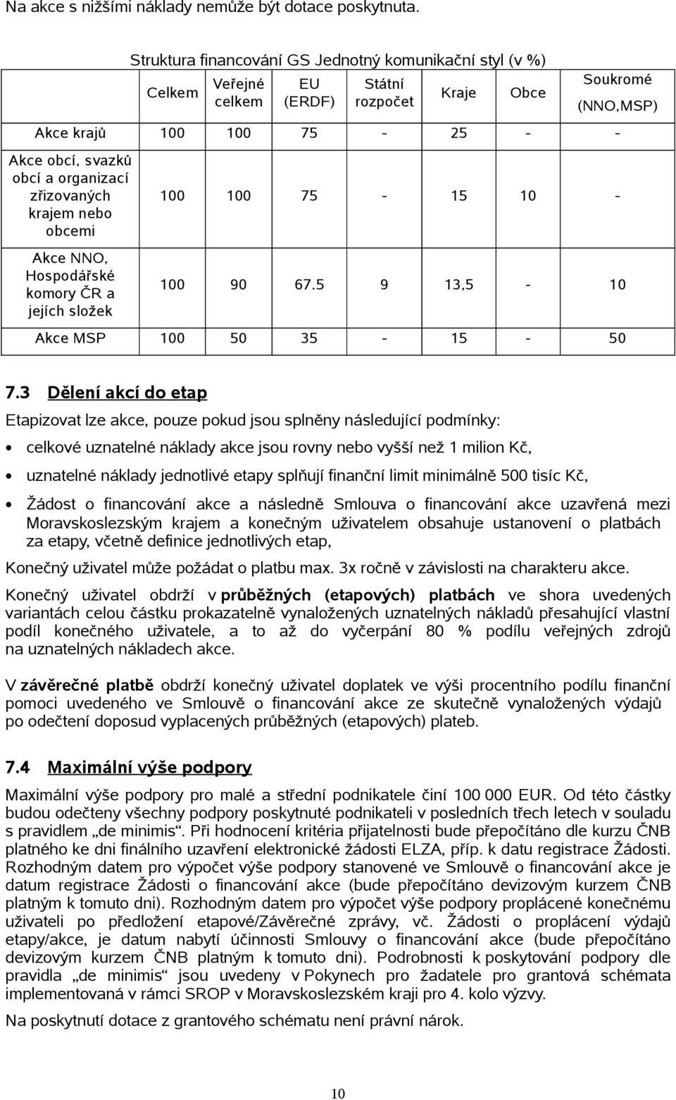 zřizovaných krajem nebo obcemi Akce NNO, Hospodářské komory ČR a jejích složek 100 100 75-15 10-100 90 67.5 9 13,5-10 Akce MSP 100 50 35-15 - 50 7.