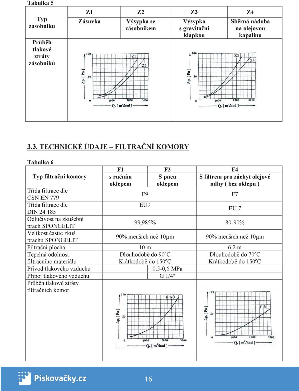 3. TECHNICKÉ ÚDAJE FILTRA NÍ KOMORY Tabulka 6 Typ filtra ní komory F1 F2 F4 S pneu oklepem s ru ním oklepem S filtrem pro záchyt olejové mlhy ( bez oklepu ) T ída filtrace dle SN EN 779 F9 F7 T