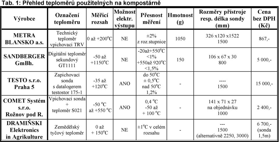 teploměr S021 Zemědělský tyčový teploměr Měřicí rozsah Možnost elektr.