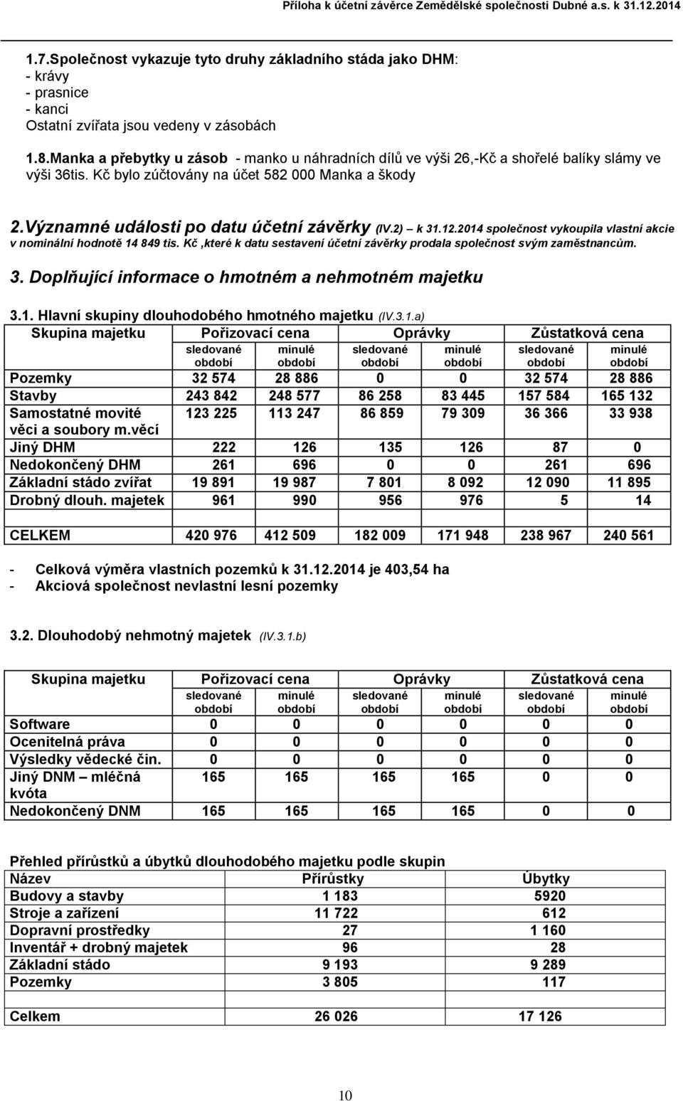 2) k 31.12.2014 společnost vykoupila vlastní akcie v nominální hodnotě 14 849 tis. Kč,které k datu sestavení účetní závěrky prodala společnost svým zaměstnancům. 3. Doplňující informace o hmotném a nehmotném majetku 3.